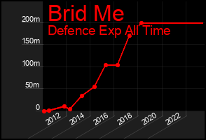 Total Graph of Brid Me