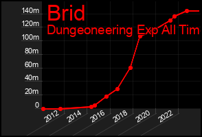 Total Graph of Brid