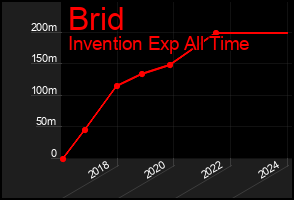 Total Graph of Brid
