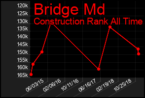 Total Graph of Bridge Md