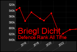 Total Graph of Briegl Dicht