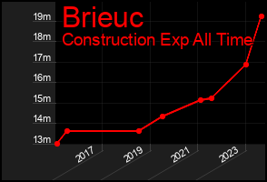Total Graph of Brieuc