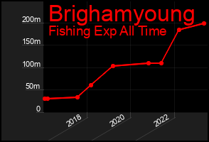 Total Graph of Brighamyoung