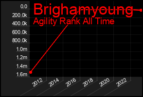 Total Graph of Brighamyoung