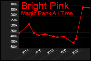 Total Graph of Bright Pink