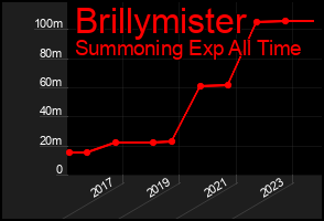 Total Graph of Brillymister