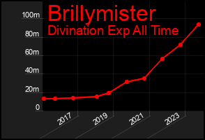 Total Graph of Brillymister