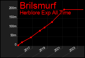 Total Graph of Brilsmurf