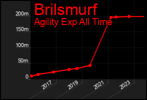 Total Graph of Brilsmurf