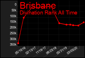 Total Graph of Brisbane