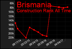 Total Graph of Brismania
