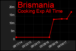 Total Graph of Brismania