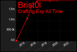 Total Graph of Brist0l