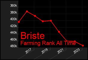 Total Graph of Briste