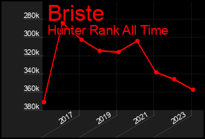 Total Graph of Briste