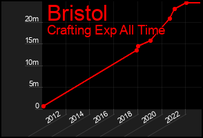 Total Graph of Bristol