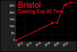 Total Graph of Bristol