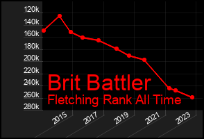 Total Graph of Brit Battler
