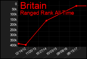 Total Graph of Britain