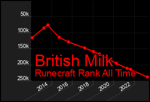 Total Graph of British Milk