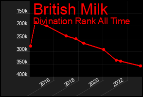 Total Graph of British Milk