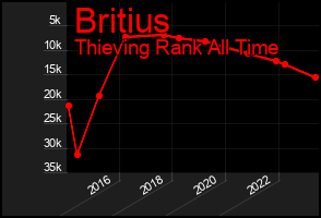 Total Graph of Britius