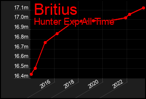 Total Graph of Britius