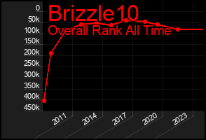 Total Graph of Brizzle10