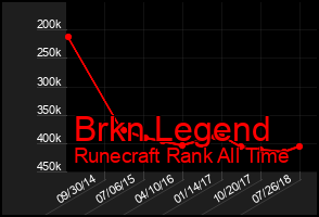 Total Graph of Brkn Legend