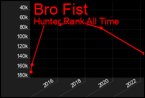 Total Graph of Bro Fist