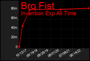 Total Graph of Bro Fist