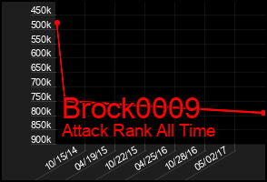 Total Graph of Brock0009