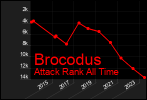 Total Graph of Brocodus