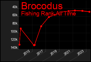 Total Graph of Brocodus