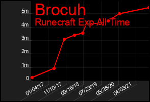 Total Graph of Brocuh