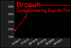 Total Graph of Brocuh
