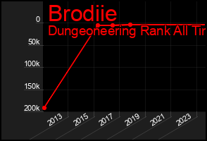 Total Graph of Brodiie