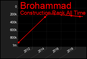 Total Graph of Brohammad