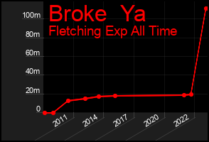 Total Graph of Broke  Ya