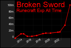 Total Graph of Broken Sword