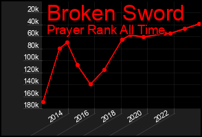 Total Graph of Broken Sword