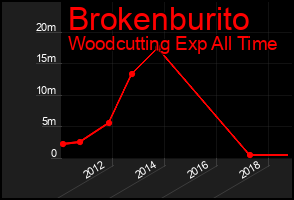 Total Graph of Brokenburito