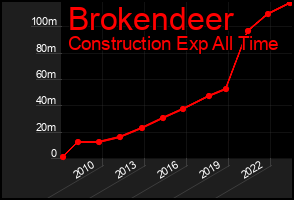 Total Graph of Brokendeer