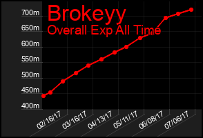 Total Graph of Brokeyy