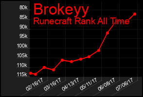 Total Graph of Brokeyy
