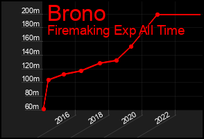 Total Graph of Brono