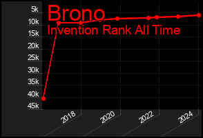 Total Graph of Brono