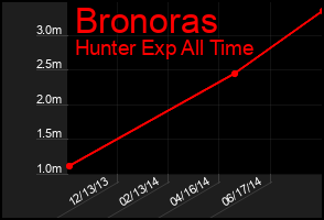 Total Graph of Bronoras