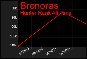 Total Graph of Bronoras