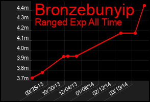 Total Graph of Bronzebunyip
